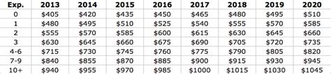 NFL Minimum Salaries